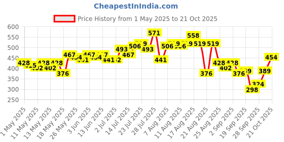 myntra.com glitchez Cool Basics Polo Collar T-shirt glitchez Price History Graph from 1 May 2025 to 21 Oct 2025