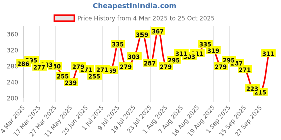 myntra.com glitchez Cool Chic Graphic Printed Oversized T-shirt glitchez Price History Graph from 4 Mar 2025 to 25 Oct 2025