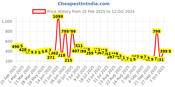 myntra.com glitchez Cool Chic Sleeveless Ribbed Vest Style Crop Top glitchez Price History Graph from 25 Feb 2025 to 12 Oct 2025