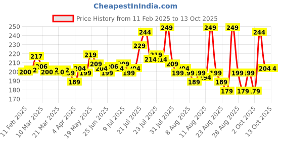 myntra.com glitchez Cool Chic Typography Printed Crop T-shirt glitchez Price History Graph from 11 Feb 2025 to 12 Oct 2025
