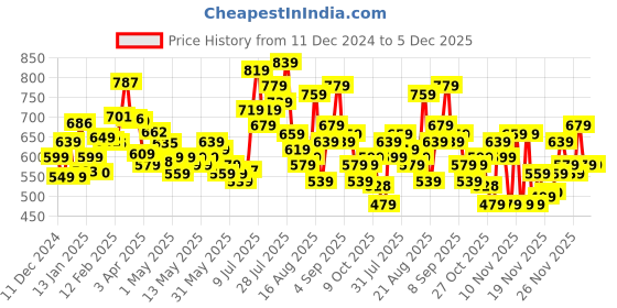 myntra.com glitchez Cool Comfort Pullover glitchez Price History Graph from 11 Dec 2024 to 5 Dec 2025
