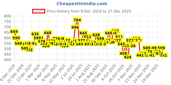 myntra.com glitchez Cool Comfort Ribbed Pullover glitchez Price History Graph from 9 Dec 2024 to 27 Dec 2025