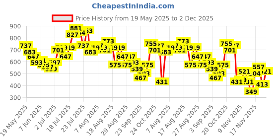myntra.com glitchez Cool Current Relaxed Fit Shirts glitchez Price History Graph from 19 May 2025 to 2 Dec 2025