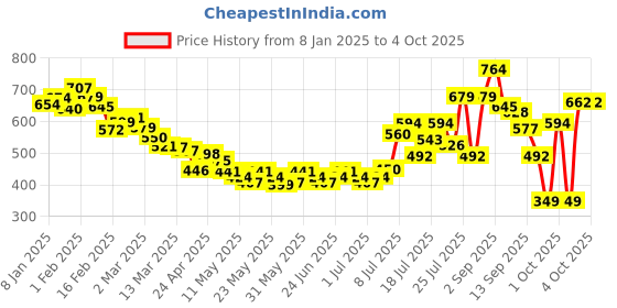 myntra.com glitchez Cool Drip Textured Relaxed Shirt glitchez Price History Graph from 8 Jan 2025 to 4 Oct 2025