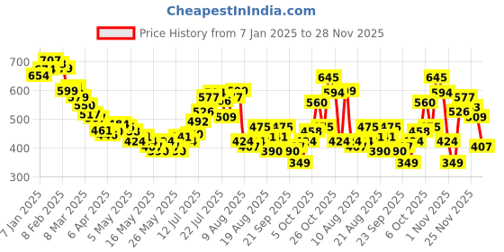 myntra.com glitchez Cool Drip Textured Relaxed Shirt glitchez Price History Graph from 7 Jan 2025 to 26 Nov 2025