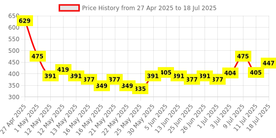 myntra.com glitchez Cool Edge Abstract Self Design Oversized T-shirt glitchez Price History Graph from 27 Apr 2025 to 18 Jul 2025