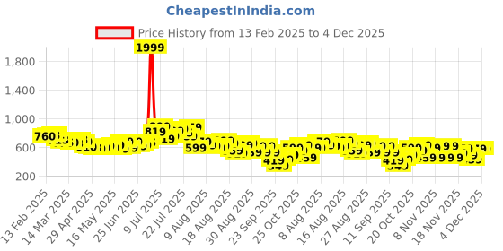 myntra.com glitchez Cool Edge Corduroy Oversized Fit Shirt glitchez Price History Graph from 13 Feb 2025 to 4 Dec 2025