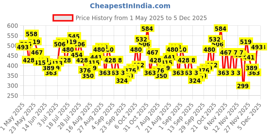 myntra.com glitchez Cool Edge Printed Hooded Relaxed Fit T-shirt glitchez Price History Graph from 1 May 2025 to 5 Dec 2025