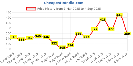 myntra.com glitchez Cool Edge Printed Relaxed Fit T-shirt glitchez Price History Graph from 1 Mar 2025 to 4 Sep 2025
