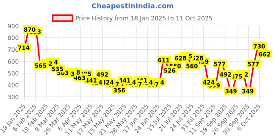 myntra.com glitchez Cool Flow Diamond Dose Regular Fit Shirt glitchez Price History Graph from 18 Jan 2025 to 11 Oct 2025