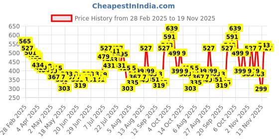 myntra.com glitchez Cool Hues Paneled Top glitchez Price History Graph from 28 Feb 2025 to 17 Nov 2025