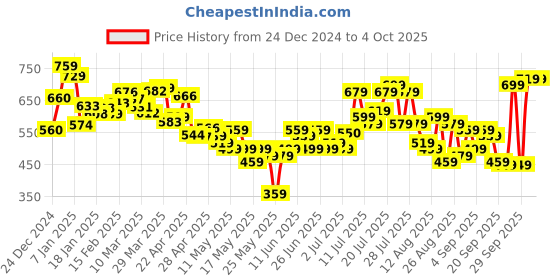 myntra.com glitchez Cool Swag Minimal Printed Cotton Terry Oversized Fit Sweatshirt glitchez Price History Graph from 24 Dec 2024 to 4 Oct 2025