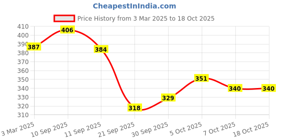 myntra.com glitchez Cool Swagger Lace Insert Scoop Neck Fitted Top glitchez Price History Graph from 3 Mar 2025 to 18 Oct 2025