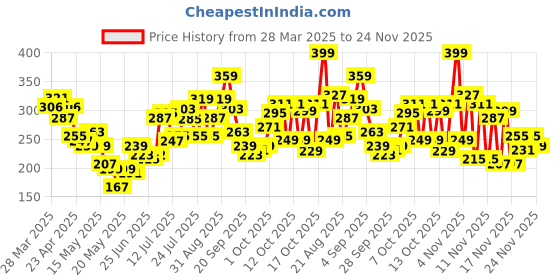 myntra.com glitchez Cool Touch Graphic Printed Crop T-shirt glitchez Price History Graph from 28 Mar 2025 to 24 Nov 2025