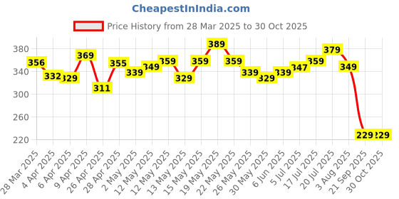myntra.com glitchez Cool Touch Graphic Printed Oversized T-shirt glitchez Price History Graph from 28 Mar 2025 to 28 Oct 2025