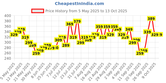 myntra.com glitchez Cool Touch Graphic Printed Oversized T-shirt glitchez Price History Graph from 5 May 2025 to 13 Oct 2025