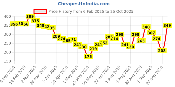 myntra.com glitchez Cool Touch Graphic Printed Relaxed Fit T-shirt glitchez Price History Graph from 6 Feb 2025 to 25 Oct 2025