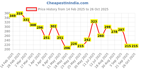 myntra.com glitchez Cool Touch Graphic Printed Relaxed Fit T-shirt glitchez Price History Graph from 14 Feb 2025 to 25 Oct 2025