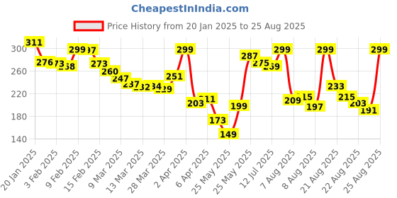 myntra.com glitchez Cool Touch Minimal Printed Relaxed Fit T-shirt glitchez Price History Graph from 20 Jan 2025 to 25 Aug 2025