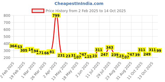 myntra.com glitchez Cool Touch Minimal Printed Relaxed Fit T-shirt glitchez Price History Graph from 2 Feb 2025 to 13 Oct 2025