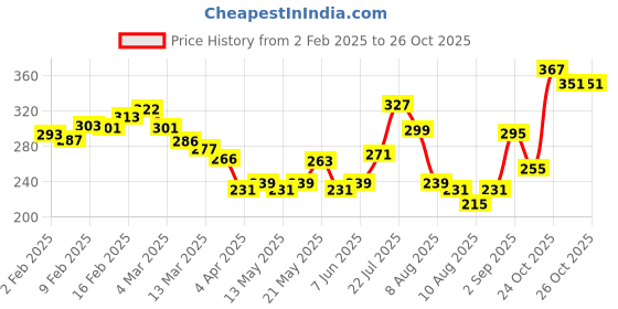 myntra.com glitchez Cool Touch Minimal Printed Relaxed Fit T-shirt glitchez Price History Graph from 2 Feb 2025 to 26 Oct 2025