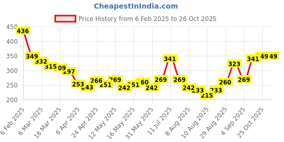 myntra.com glitchez Cool Touch Minimal Printed Relaxed Fit T-shirt glitchez Price History Graph from 6 Feb 2025 to 25 Oct 2025