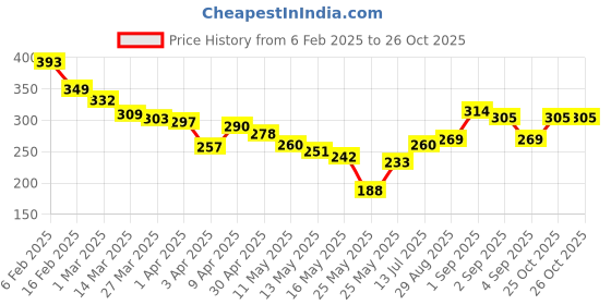 myntra.com glitchez Cool Touch Minimal Printed Relaxed Fit T-shirt glitchez Price History Graph from 6 Feb 2025 to 25 Oct 2025