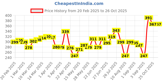 myntra.com glitchez Cool Touch Minimal Printed Relaxed Fit T-shirt glitchez Price History Graph from 20 Feb 2025 to 26 Oct 2025