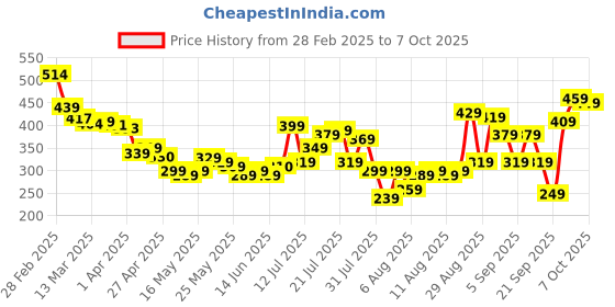 myntra.com glitchez Cool Touch Minimal Printed Relaxed Fit T-shirt glitchez Price History Graph from 28 Feb 2025 to 3 Oct 2025