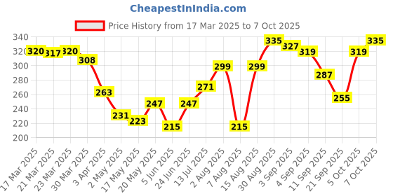 myntra.com glitchez Cool Touch Minimal Printed Relaxed Fit T-shirt glitchez Price History Graph from 17 Mar 2025 to 7 Oct 2025