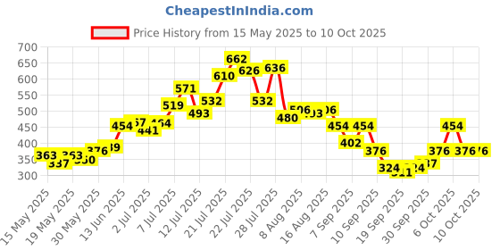 myntra.com glitchez Cool Touch Minimal Typography Printed Polo Collar T-shirt glitchez Price History Graph from 15 May 2025 to 9 Oct 2025