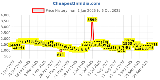 myntra.com glitchez Cool Touch Mock Collar Checked Padded Jacket glitchez Price History Graph from 1 Jan 2025 to 6 Oct 2025