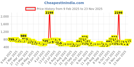 myntra.com glitchez Cool Touch Oversized Fit Shirt glitchez Price History Graph from 9 Feb 2025 to 23 Nov 2025