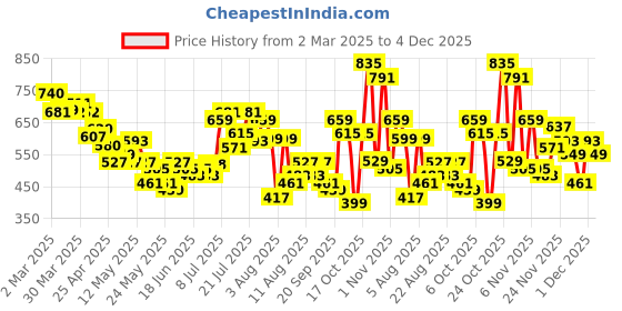 myntra.com glitchez Cool Touch Oversized Shirt glitchez Price History Graph from 2 Mar 2025 to 4 Dec 2025