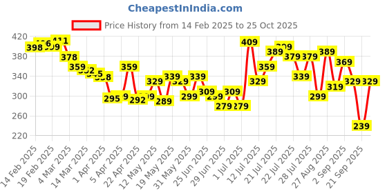 myntra.com glitchez Cool Touch Printed Relaxed Fit T-shirt glitchez Price History Graph from 14 Feb 2025 to 25 Oct 2025