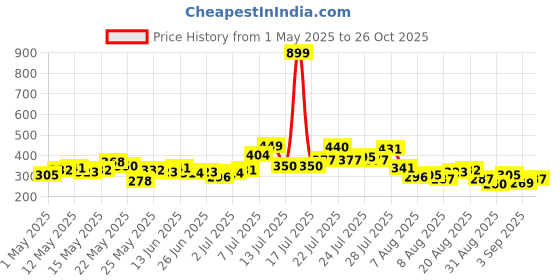 myntra.com glitchez Cool Touch Printed Relaxed Fit T-shirt glitchez Price History Graph from 1 May 2025 to 26 Oct 2025