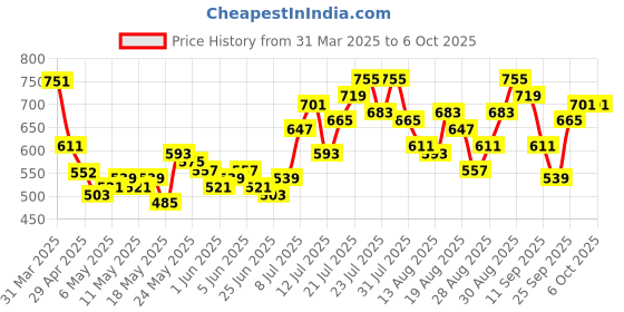 myntra.com glitchez Cool Touch Regular Fit Crinkled Shirt glitchez Price History Graph from 31 Mar 2025 to 5 Oct 2025