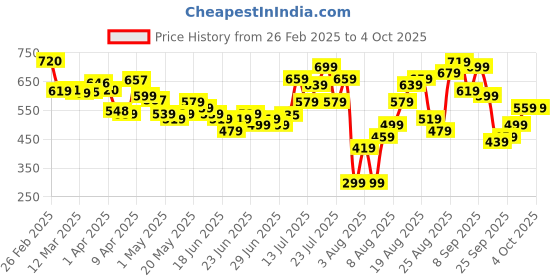 myntra.com glitchez Cool Touch Ribbed Polo Collar Relaxed Fit T-shirt glitchez Price History Graph from 26 Feb 2025 to 4 Oct 2025