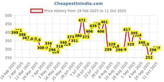 myntra.com glitchez Cool Touch Round Neck Ribbed T-shirt glitchez Price History Graph from 19 Feb 2025 to 4 Oct 2025