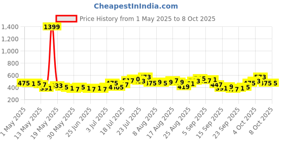 myntra.com glitchez Cool Touch Self Geometric Oversized T-shirt glitchez Price History Graph from 1 May 2025 to 8 Oct 2025