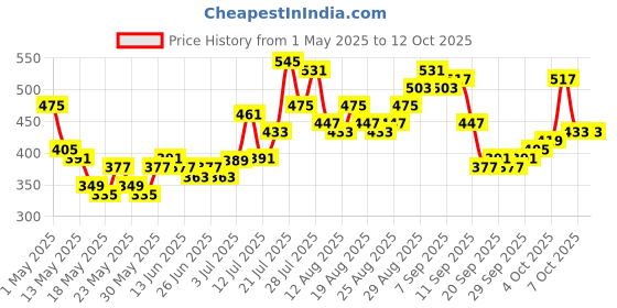 myntra.com glitchez Cool Touch Selfdesign Monochrome Oversized T-shirt glitchez Price History Graph from 1 May 2025 to 12 Oct 2025