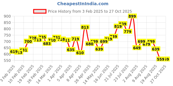 myntra.com glitchez Cool Touch Tie-Ups Sheath Mini Dress glitchez Price History Graph from 3 Feb 2025 to 27 Oct 2025