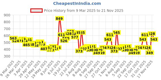 myntra.com glitchez Cool Touch Tropical Printed Oversized Shirt glitchez Price History Graph from 9 Mar 2025 to 21 Nov 2025