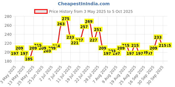 myntra.com glitchez Cool Touch Typography Printed Cropped T-shirt glitchez Price History Graph from 3 May 2025 to 4 Oct 2025