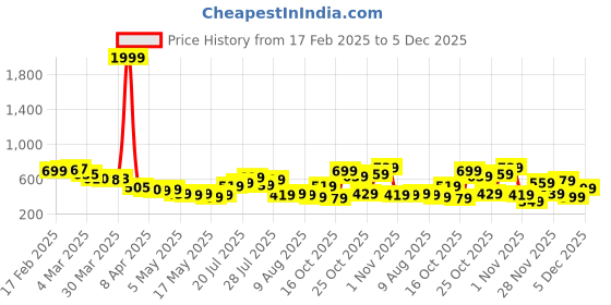 myntra.com glitchez Cool Vibe Abstract Printed Oversized Shirt glitchez Price History Graph from 17 Feb 2025 to 5 Dec 2025