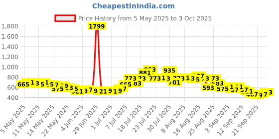myntra.com glitchez Cool Vibe Crushed Textured Checked Relaxed Fit Shirt glitchez Price History Graph from 5 May 2025 to 3 Oct 2025