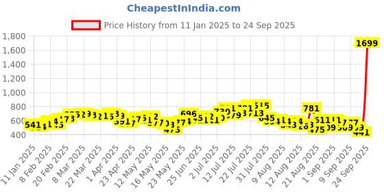 myntra.com glitchez Cool Vibe Graphic & Typography Printed Oversized Sweatshirt glitchez Price History Graph from 11 Jan 2025 to 24 Sep 2025