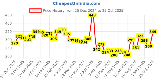 myntra.com glitchez Cool Vibe Graphic Printed Oversized T-shirt glitchez Price History Graph from 25 Dec 2024 to 25 Oct 2025