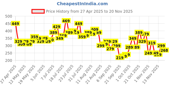 myntra.com glitchez Cool Vibe Graphic Printed Oversized T-shirt glitchez Price History Graph from 27 Apr 2025 to 19 Nov 2025