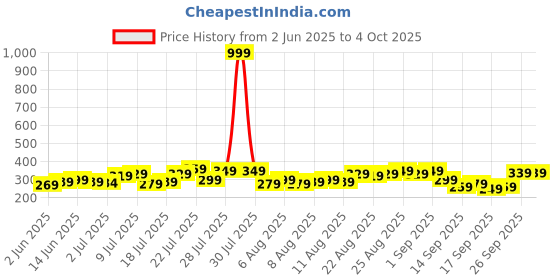 myntra.com glitchez Cool Vibe Graphic Printed Oversized T-shirt glitchez Price History Graph from 2 Jun 2025 to 4 Oct 2025